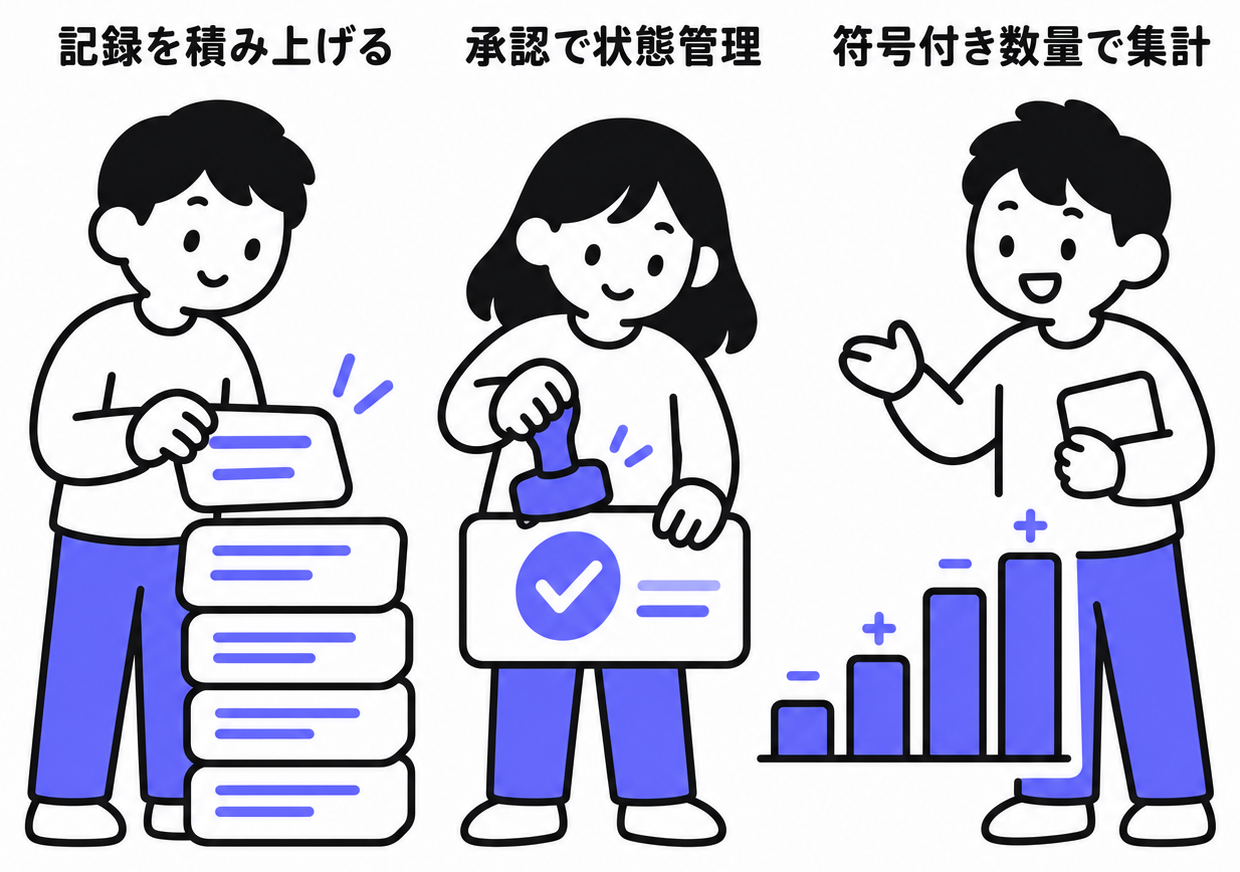記録の積み上げから承認によるステータス管理、符号付き数量のグラフ集計までがひとつながりになった全体像