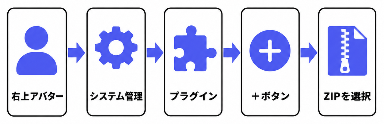 kintoneシステム管理でプラグインを追加する5ステップの手順フロー