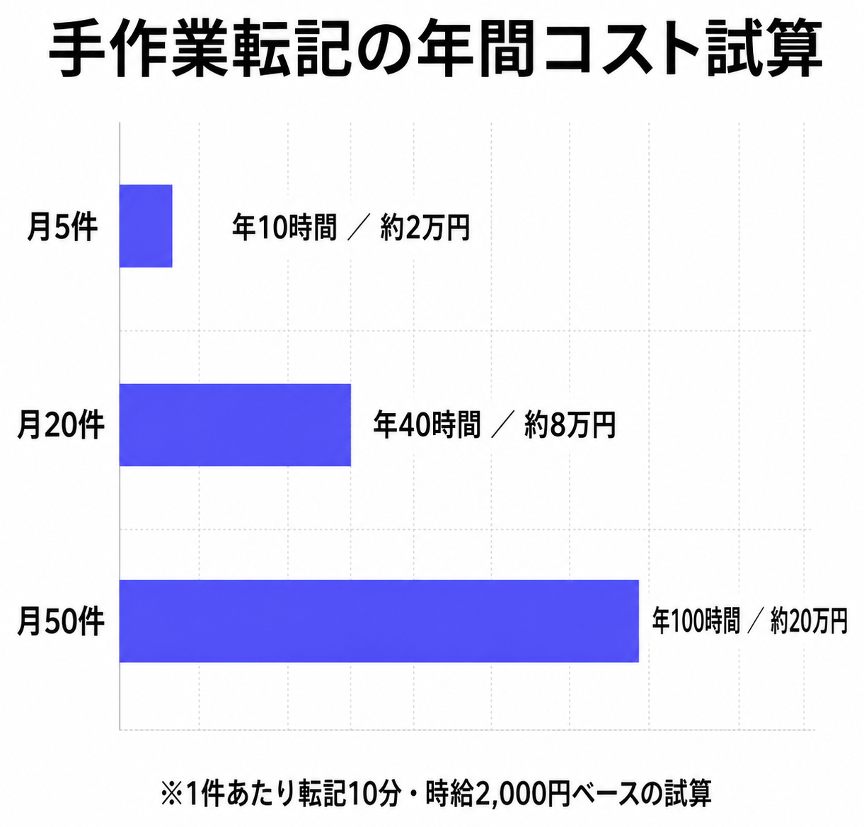 手作業転記の年間コスト試算 月件数別横棒グラフ