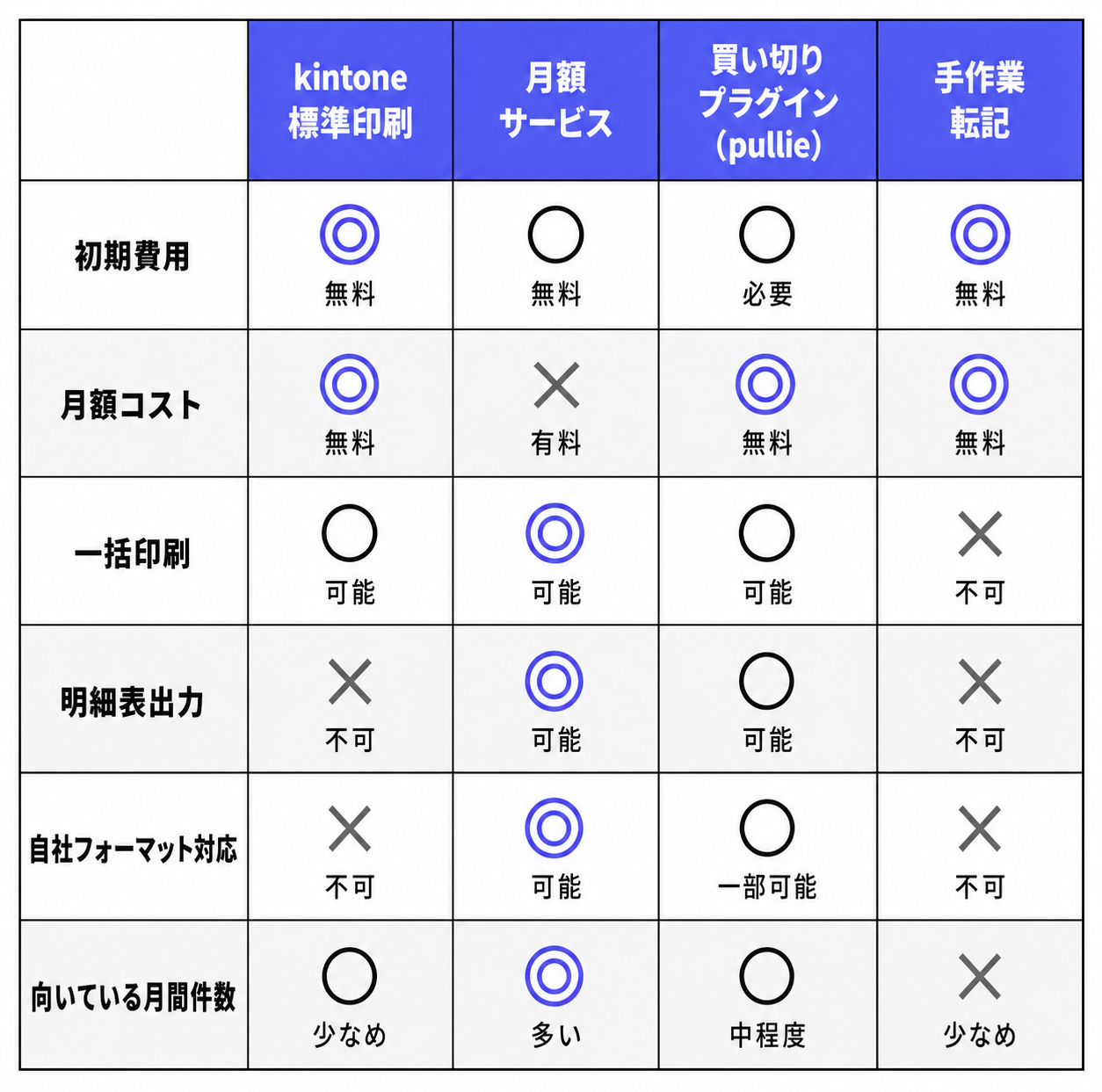kintone帳票印刷4方法の比較表インフォグラフィック