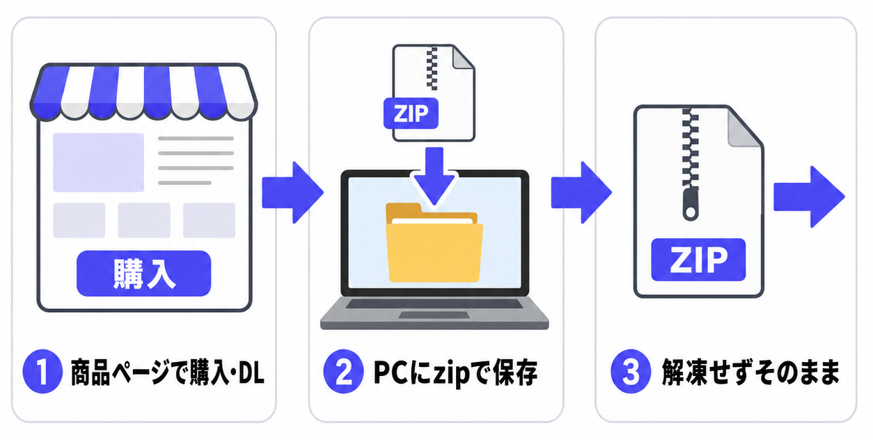 BOOTHでプラグインを入手する3ステップのフロー図