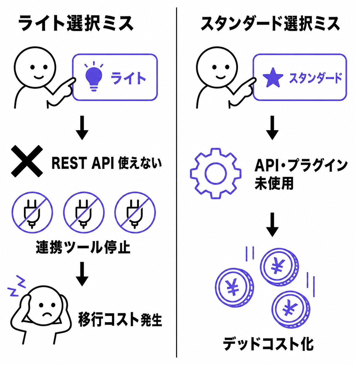 コース選択ミス2パターン比較図:ライト選択ミスとスタンダード選択ミス
