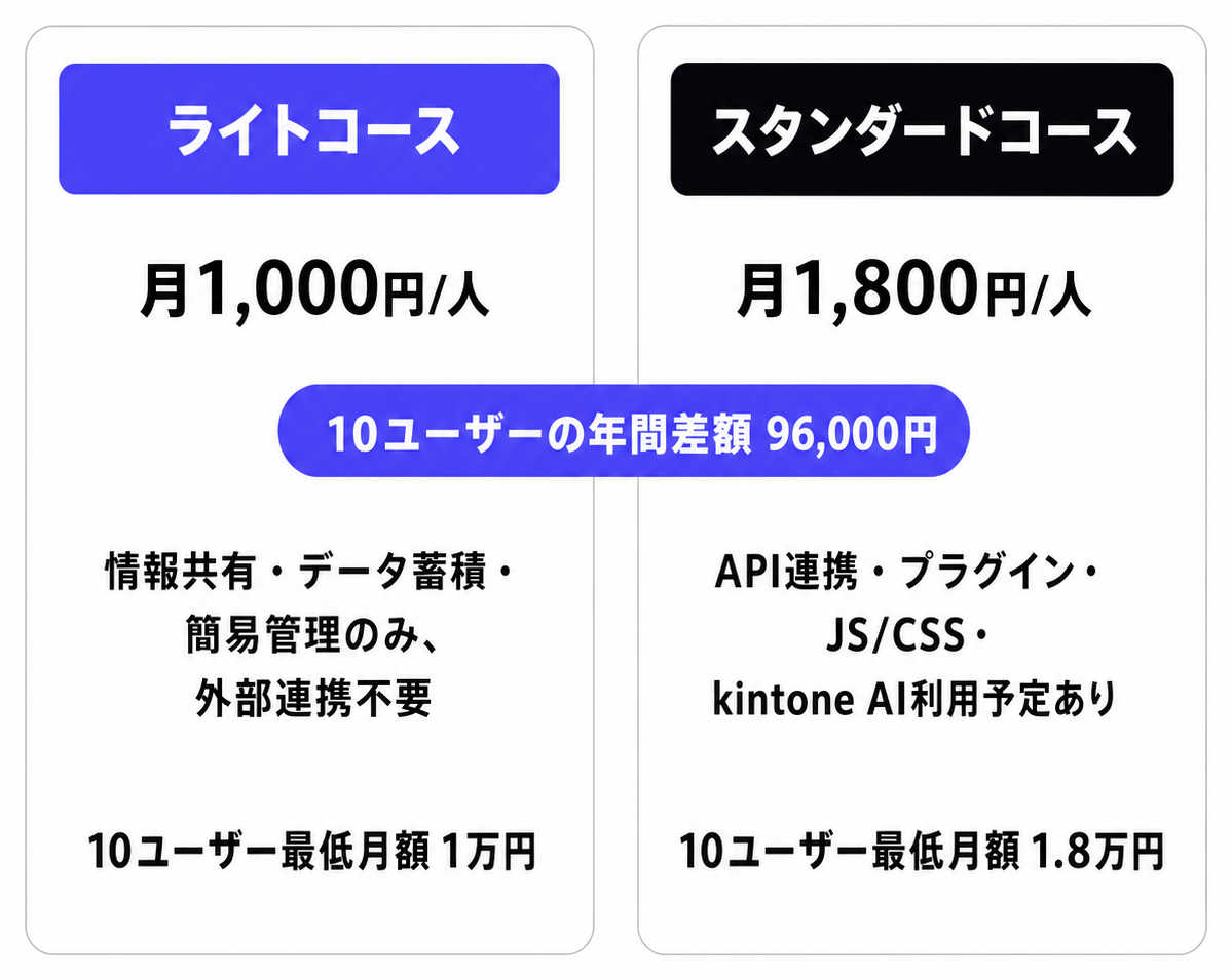 ライト・スタンダードコース選択早見表(2列対比カード・差額バッジ付き)