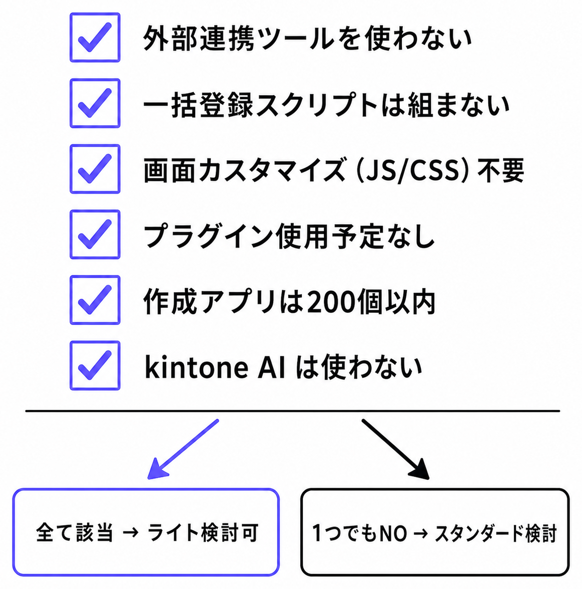 ライトコース適合チェックリスト6項目と判断分岐