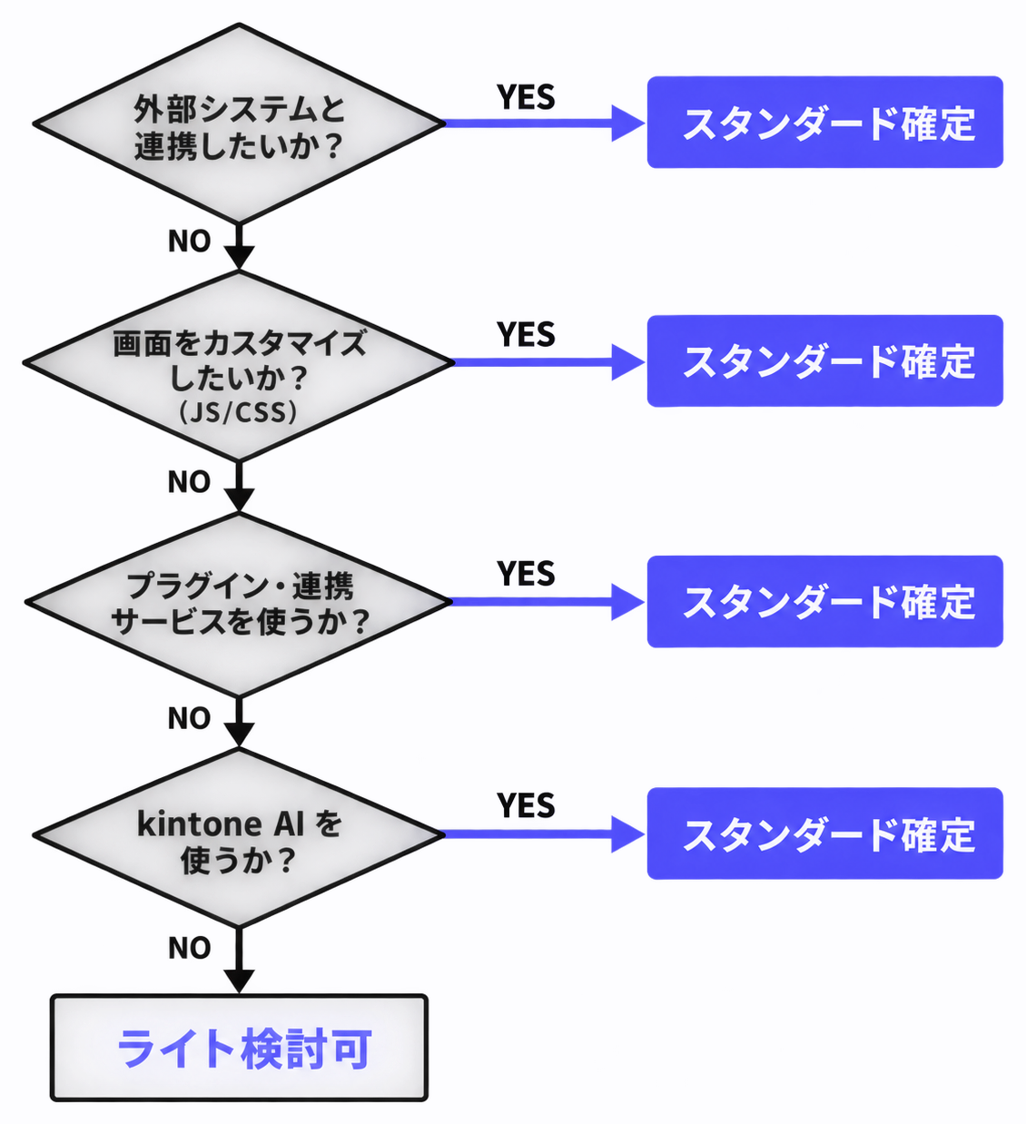 スタンダード選択フローチャート:4段階のYES/NO分岐
