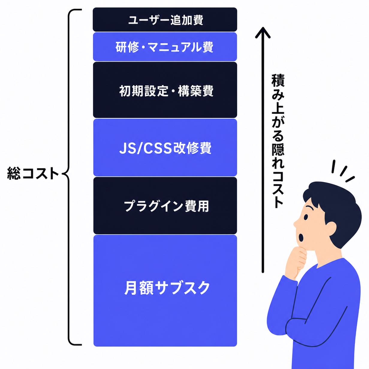 kintone導入の総コスト構成:月額以外の費用を積み上げた縦棒図
