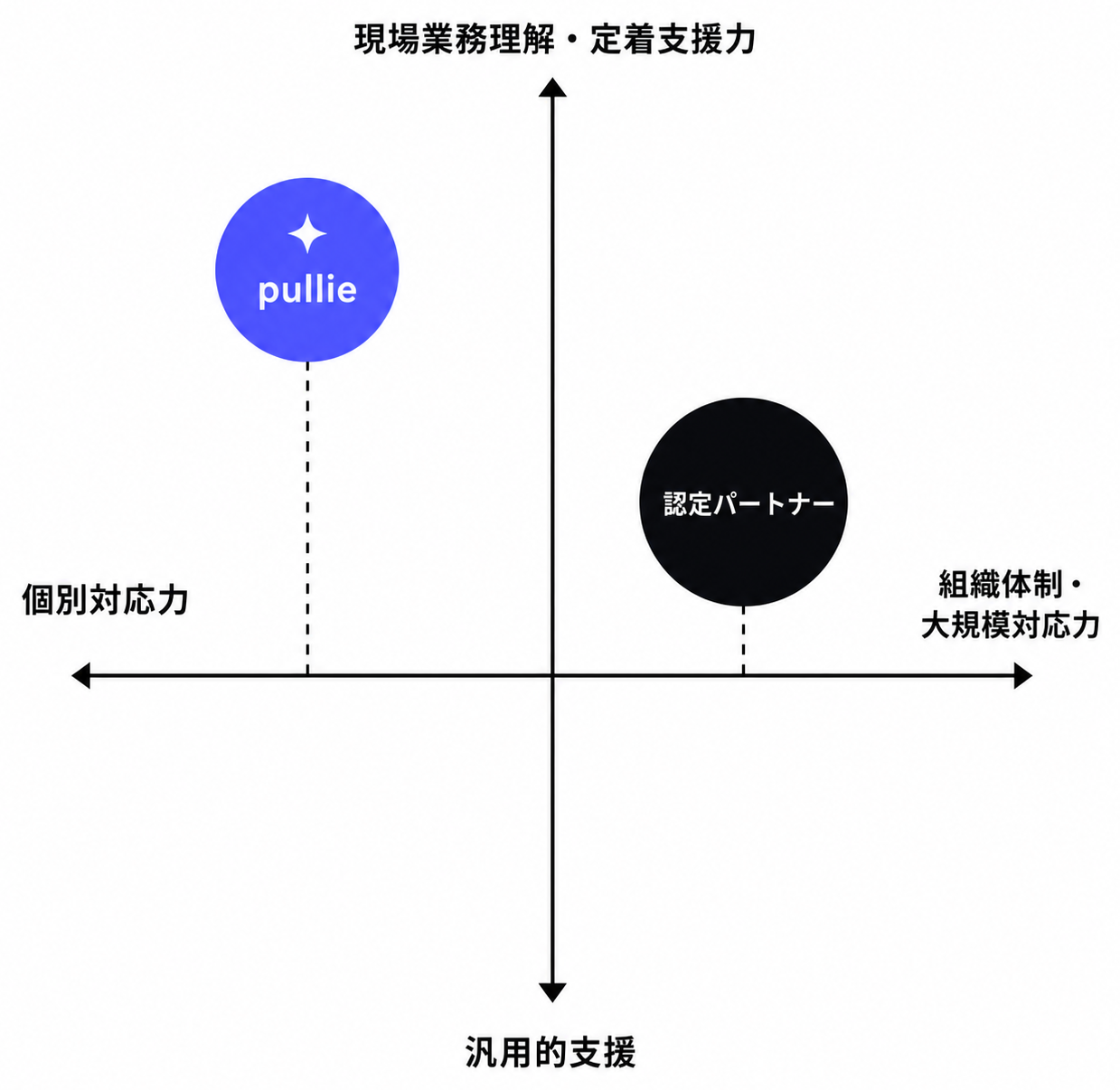 導入支援会社選定の2軸ポジショニングマップ:認定パートナーとpullieの対比