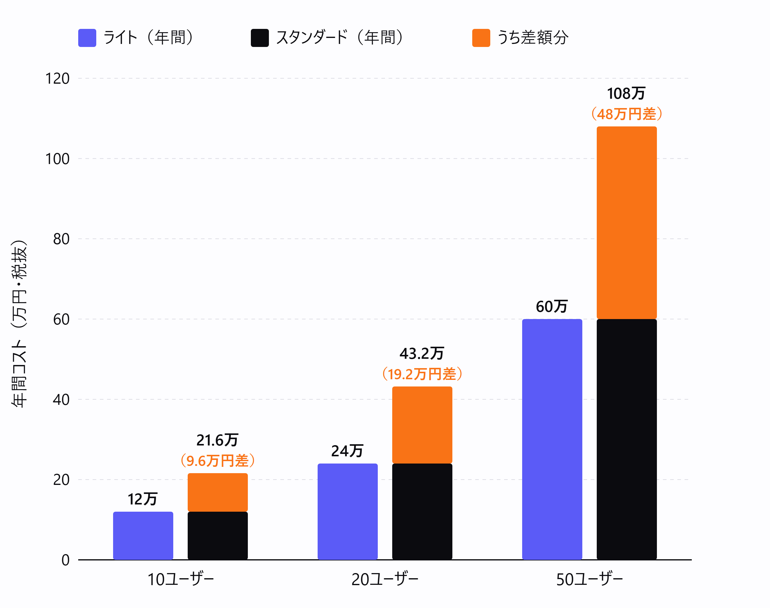 ライト・スタンダード年間コスト比較棒グラフ(差額オレンジ強調)
