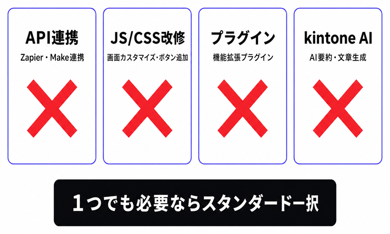 ライトコース非対応4機能カード(各カードに大きな✕印・下部一択メッセージ)