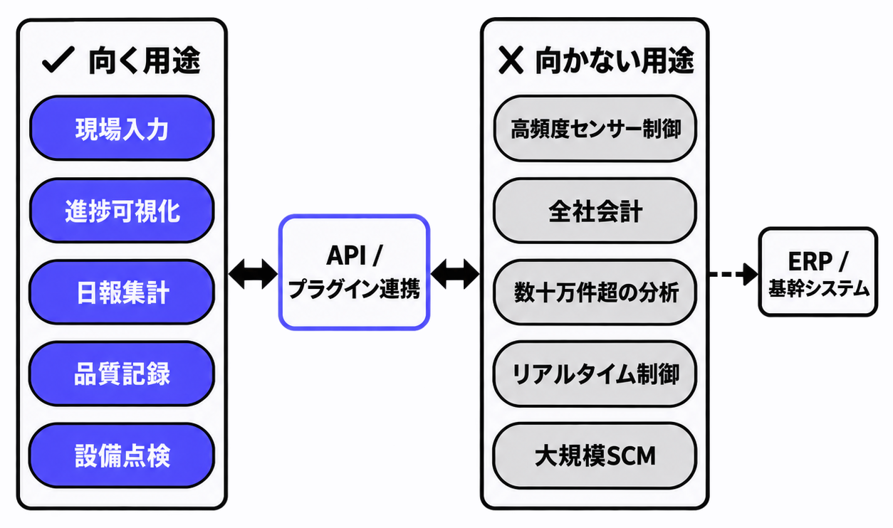 kintoneが向く用途と向かない用途の分類図(API連携ブリッジ付き)