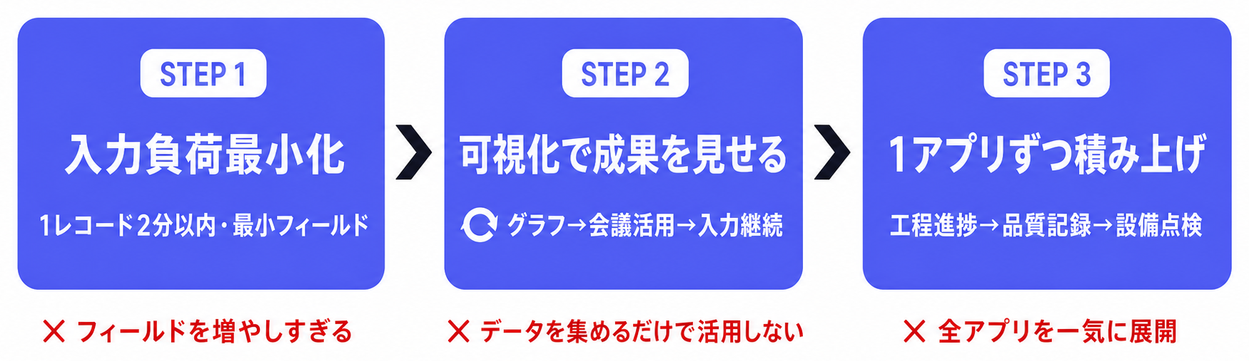 製造現場でのkintone定着3ステップ右向きフロー図(失敗パターン付き)