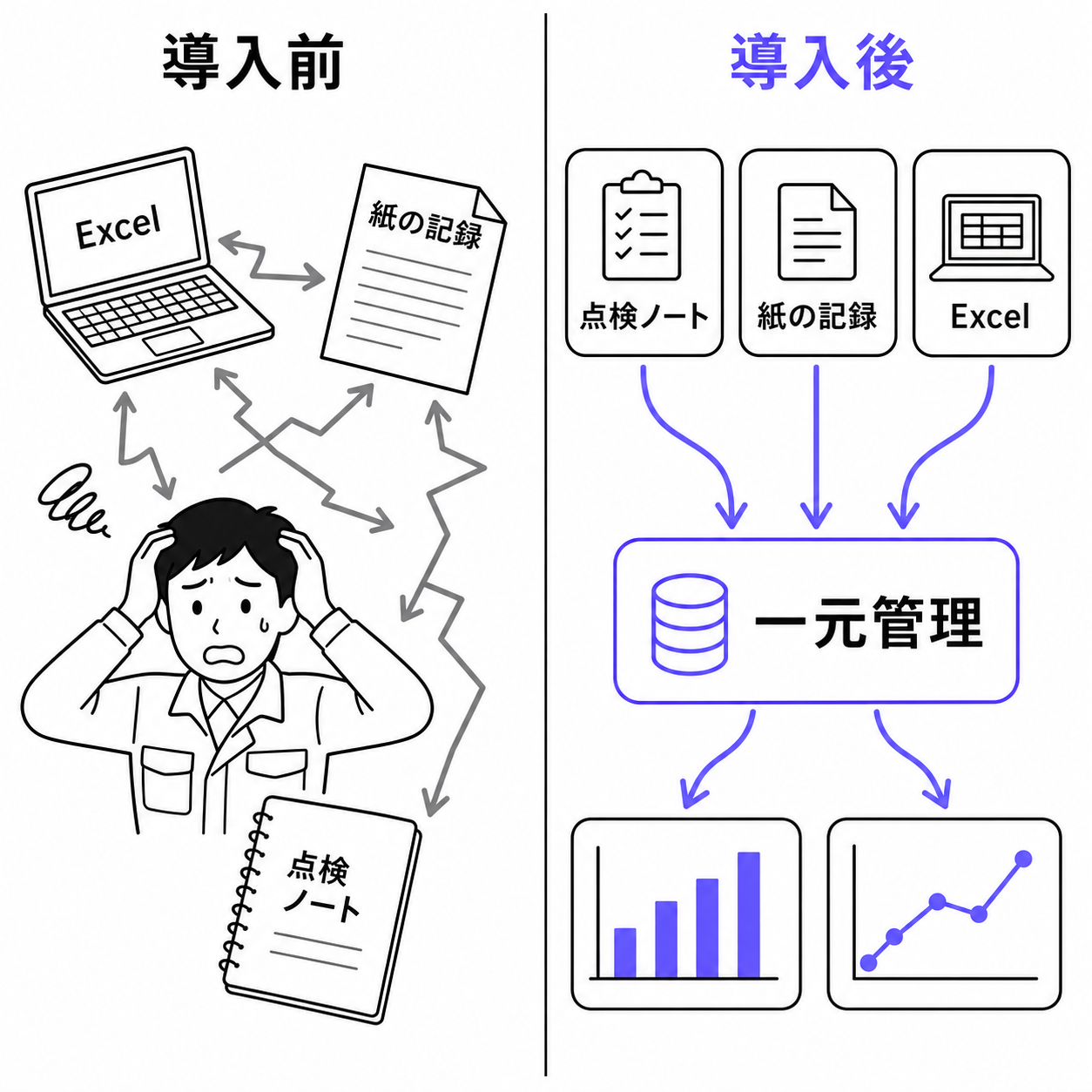 情報散在(導入前)とkintone一元管理(導入後)の対比フロー図