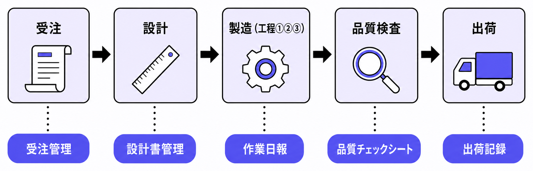 製造フロー俯瞰図と各工程のkintoneアプリ名マップ