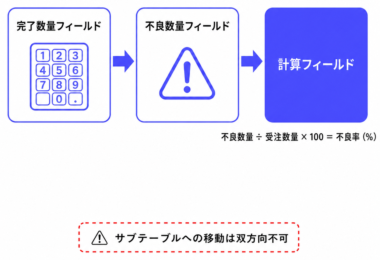 不良率自動計算フィールド構造図(サブテーブル注意事項付き)