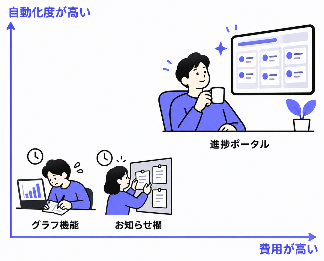 グラフ機能・お知らせ欄・進捗ポータルを費用と自動化度の2軸で比較したマップ