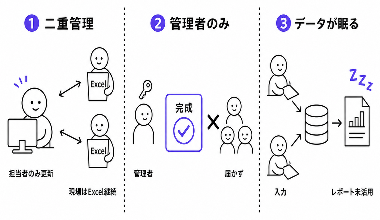kintone定着を妨げる3つの失敗パターン構造図