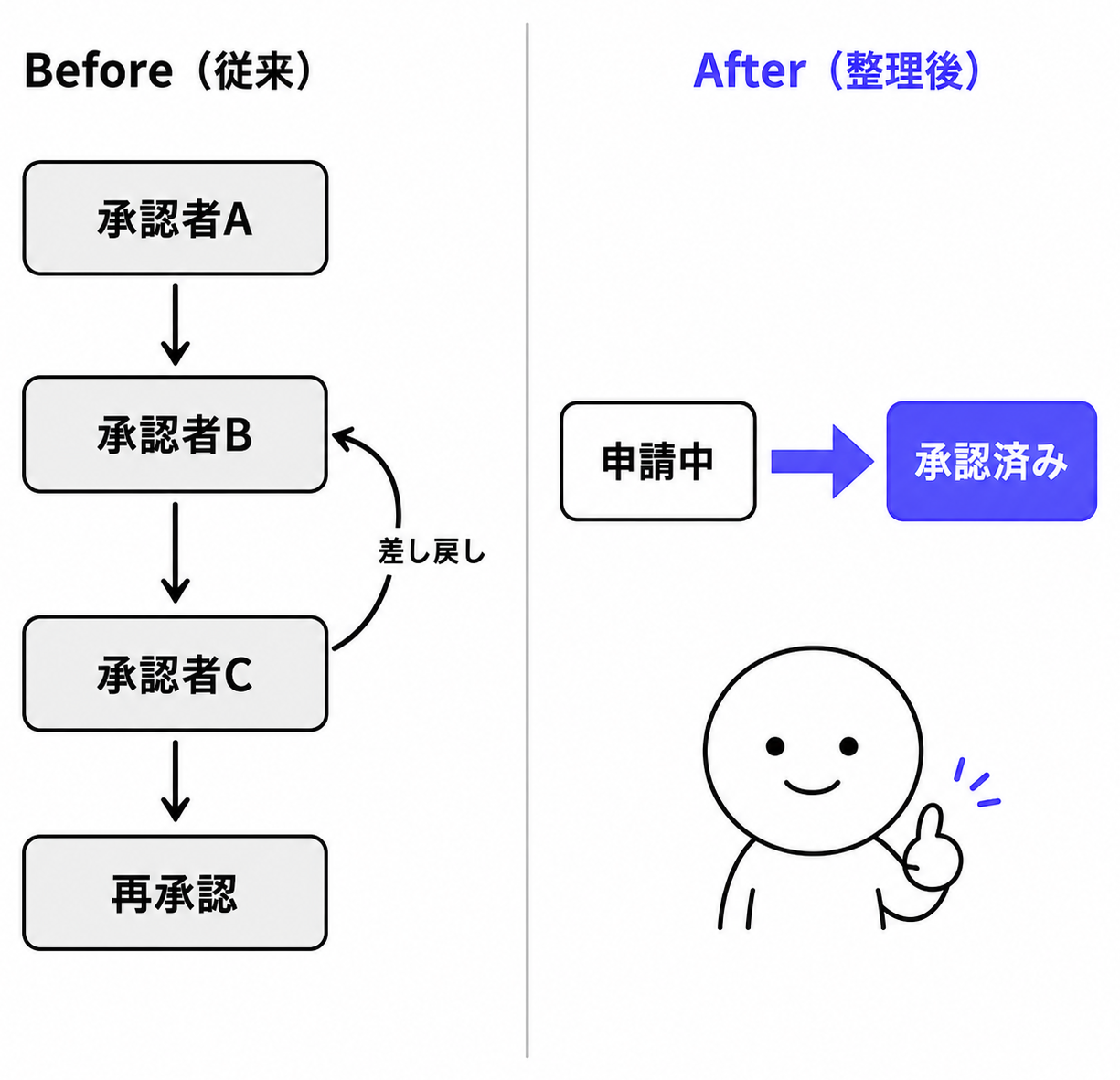承認フローのビフォーアフター：複雑な多段階からシンプル2ステータスへ