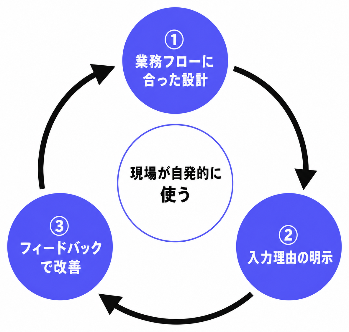 現場定着を生む3要素のサイクル図