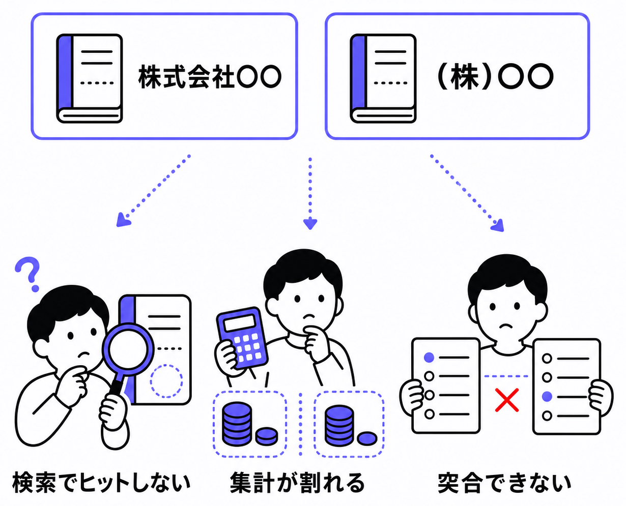 同一取引先が別表記で別レコード化し、検索・集計・突合で見つからなくなる様子