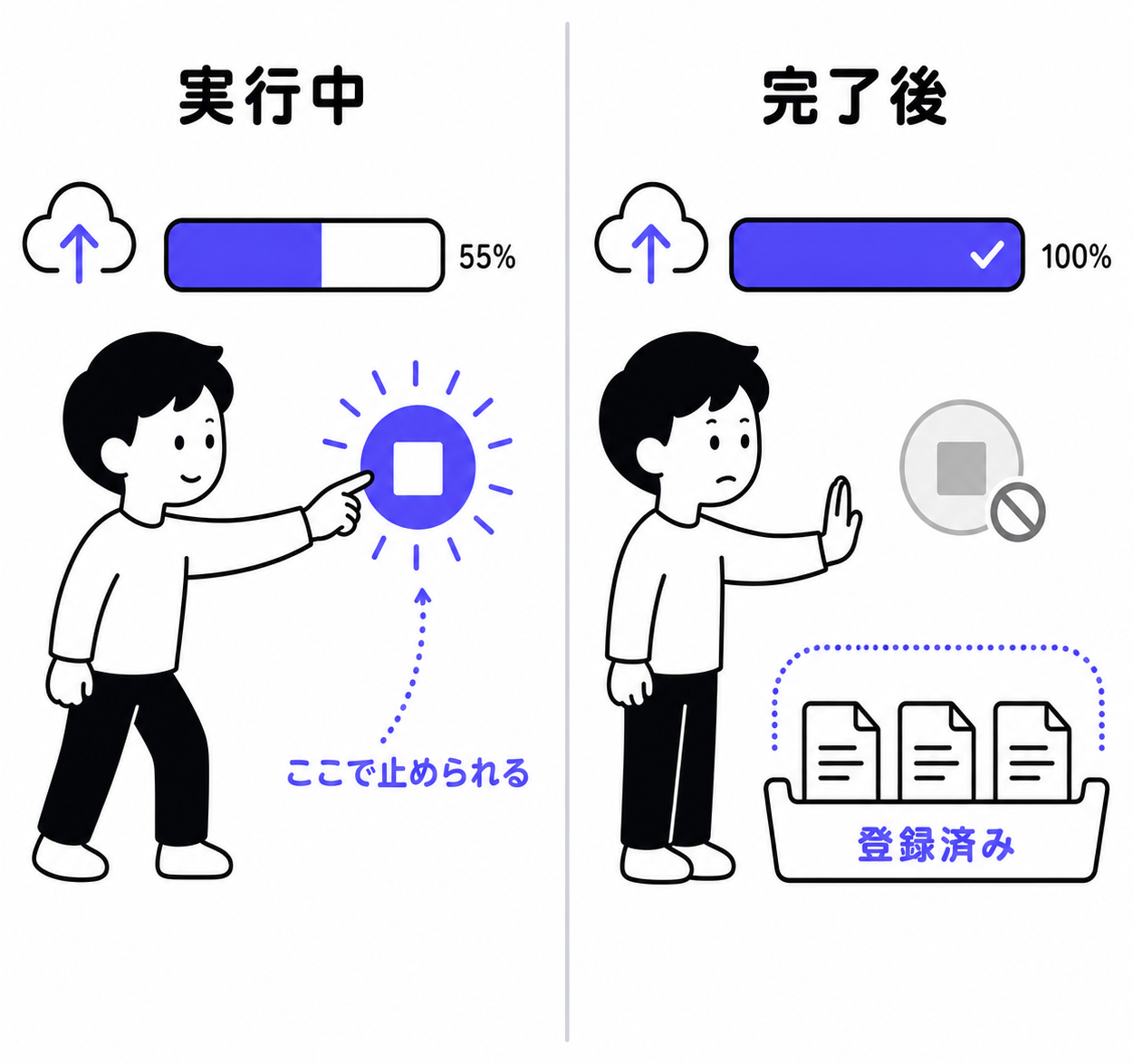 CSV読み込みは実行中は中止でき完了後は中止できず処理済み行がそのまま残ることを示す図