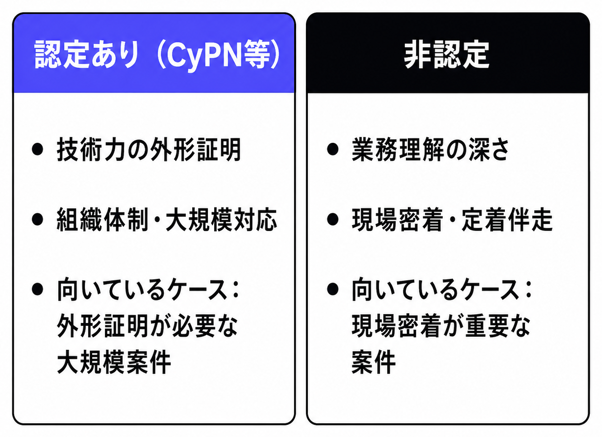 認定パートナーvs非認定の2列比較カード