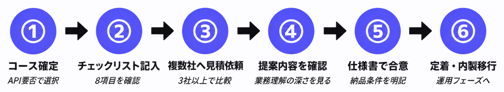 外注成功フロー:6ステップの横並びフロー図