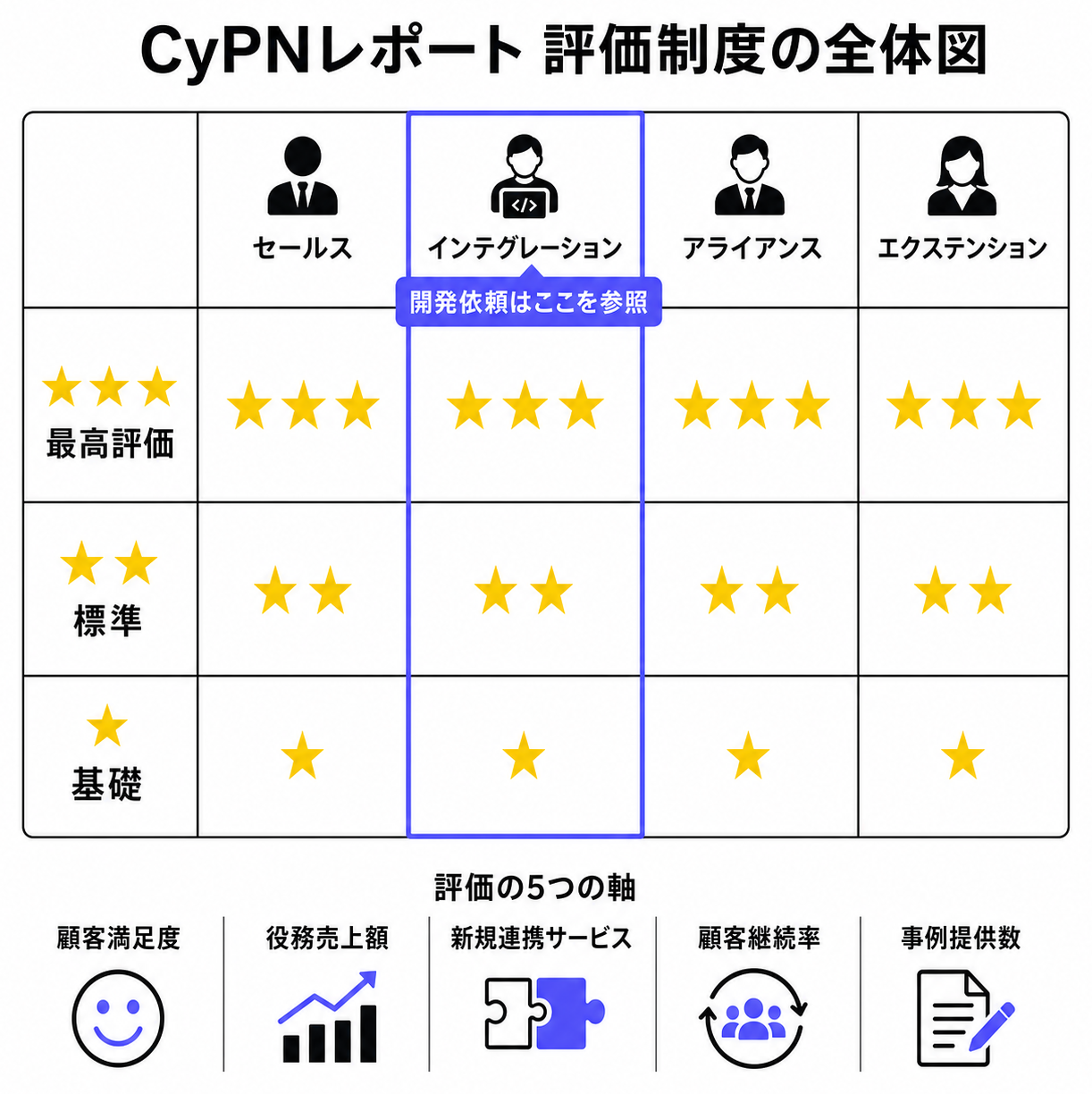 CyPN Report評価の仕組み:4部門・3段階星評価の構成図