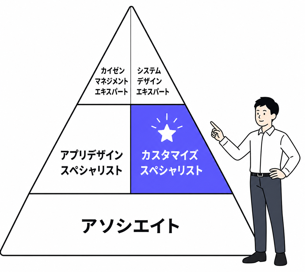 kintone認定資格3段階ピラミッド:カスタマイズスペシャリストを強調