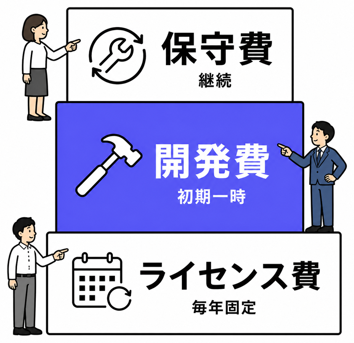 kintone外注コストの全体像:ライセンス費・開発費・保守費の3区分