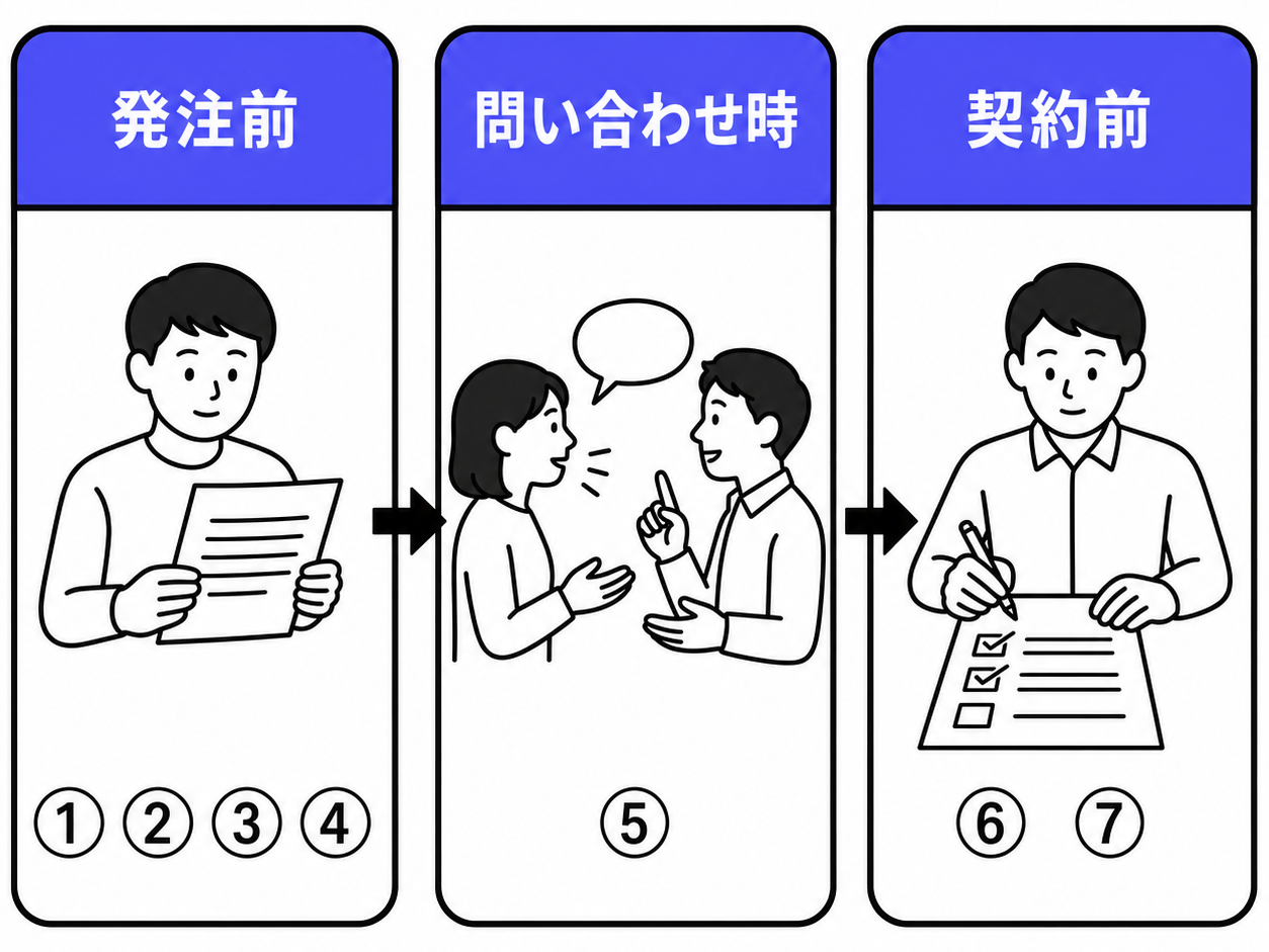 発注前・問い合わせ時・契約前の3フェーズに7基準を配置した確認フロー