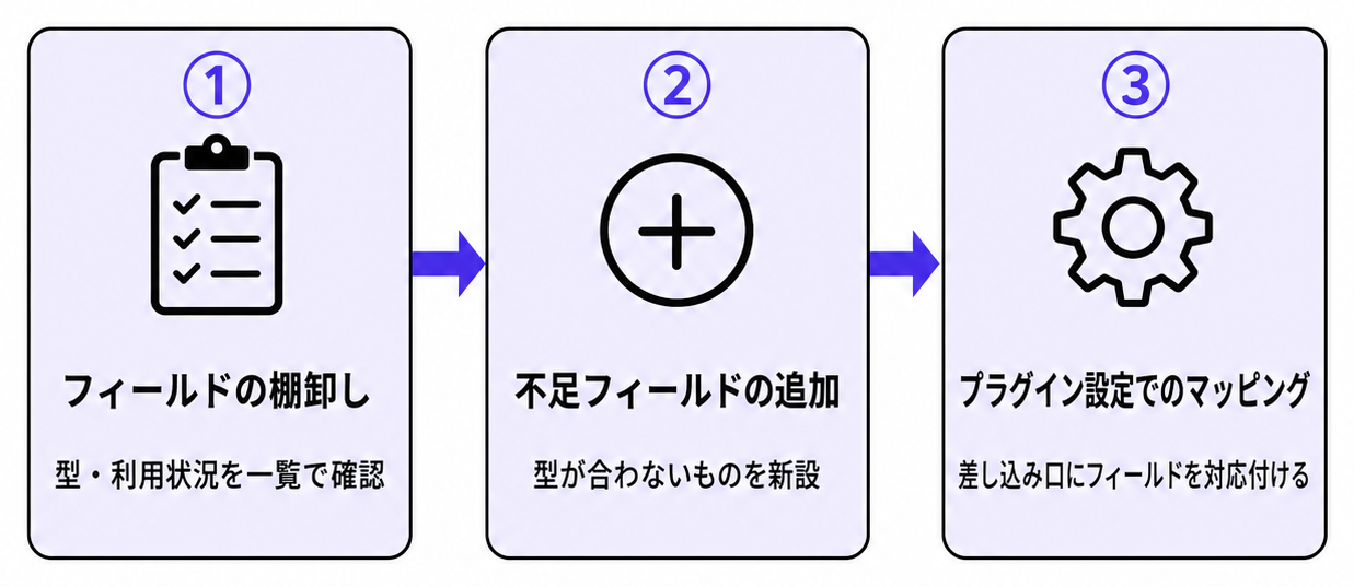 kintone帳票プラグイン設定の3ステップまとめフロー図