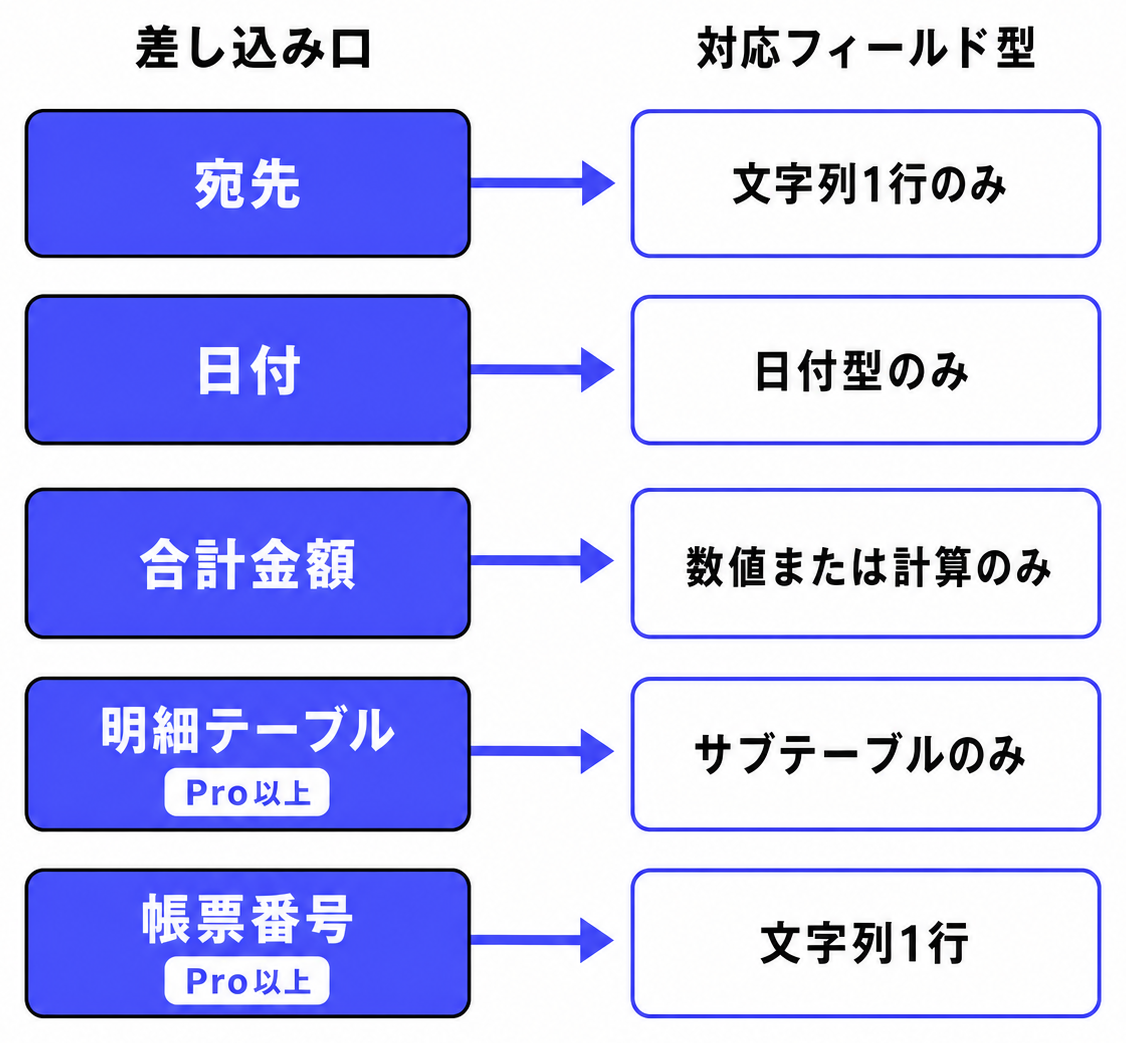 帳票の5つの差し込み口と対応kintoneフィールド型の対応図