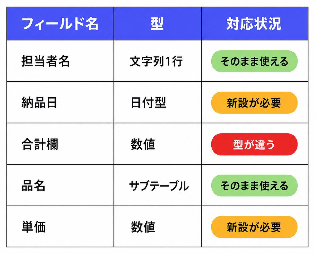 フィールド棚卸し確認ワークシートの記入例(対応状況を3色で色分けした表)