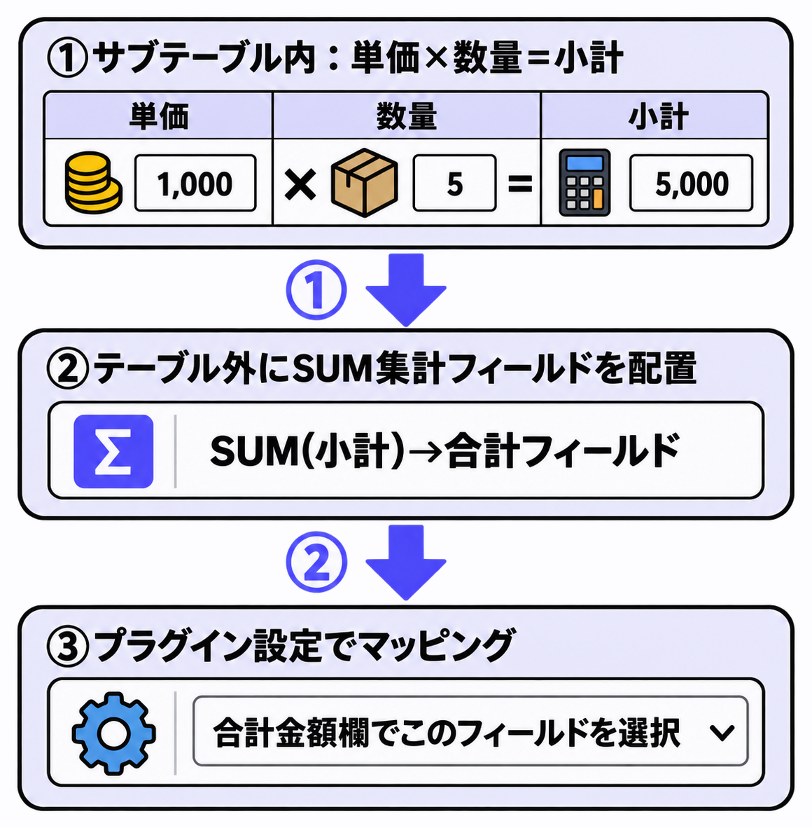 SUM合計の3層構成ステップ図(サブテーブル内小計→テーブル外集計フィールド→プラグイン設定)