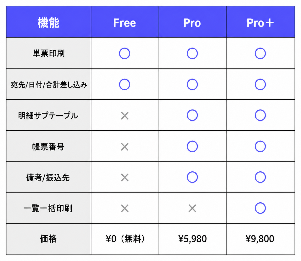 帳票プリントFree・Pro・Pro+の機能比較マトリクス