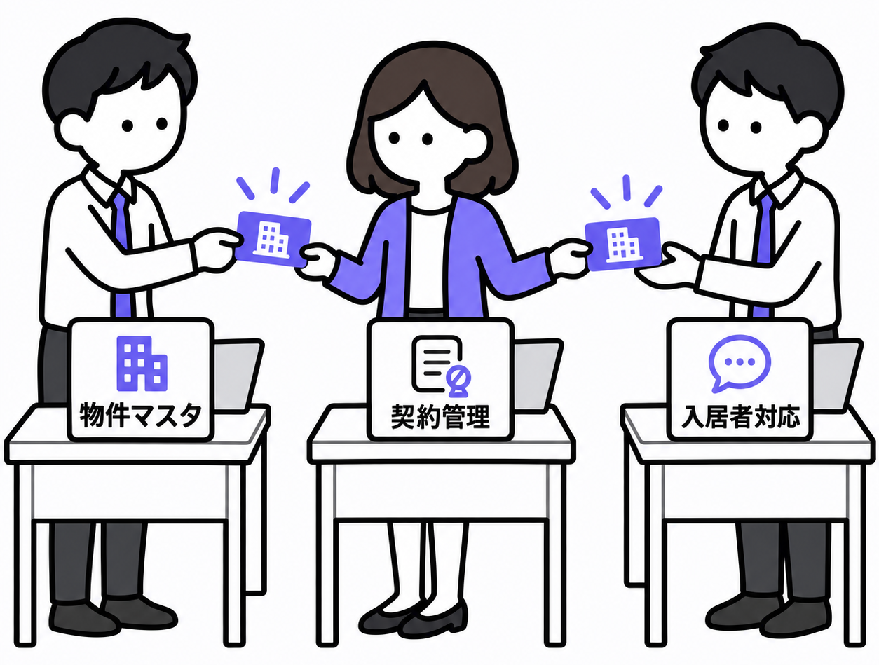 物件マスタ・契約管理・入居者対応の3アプリが情報でつながるイメージ