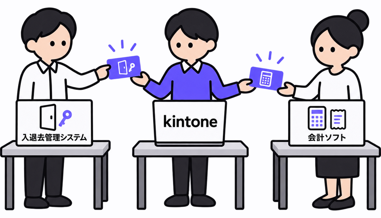 入退去管理システム・会計ソフトとkintoneの間をデータが行き来するイメージ